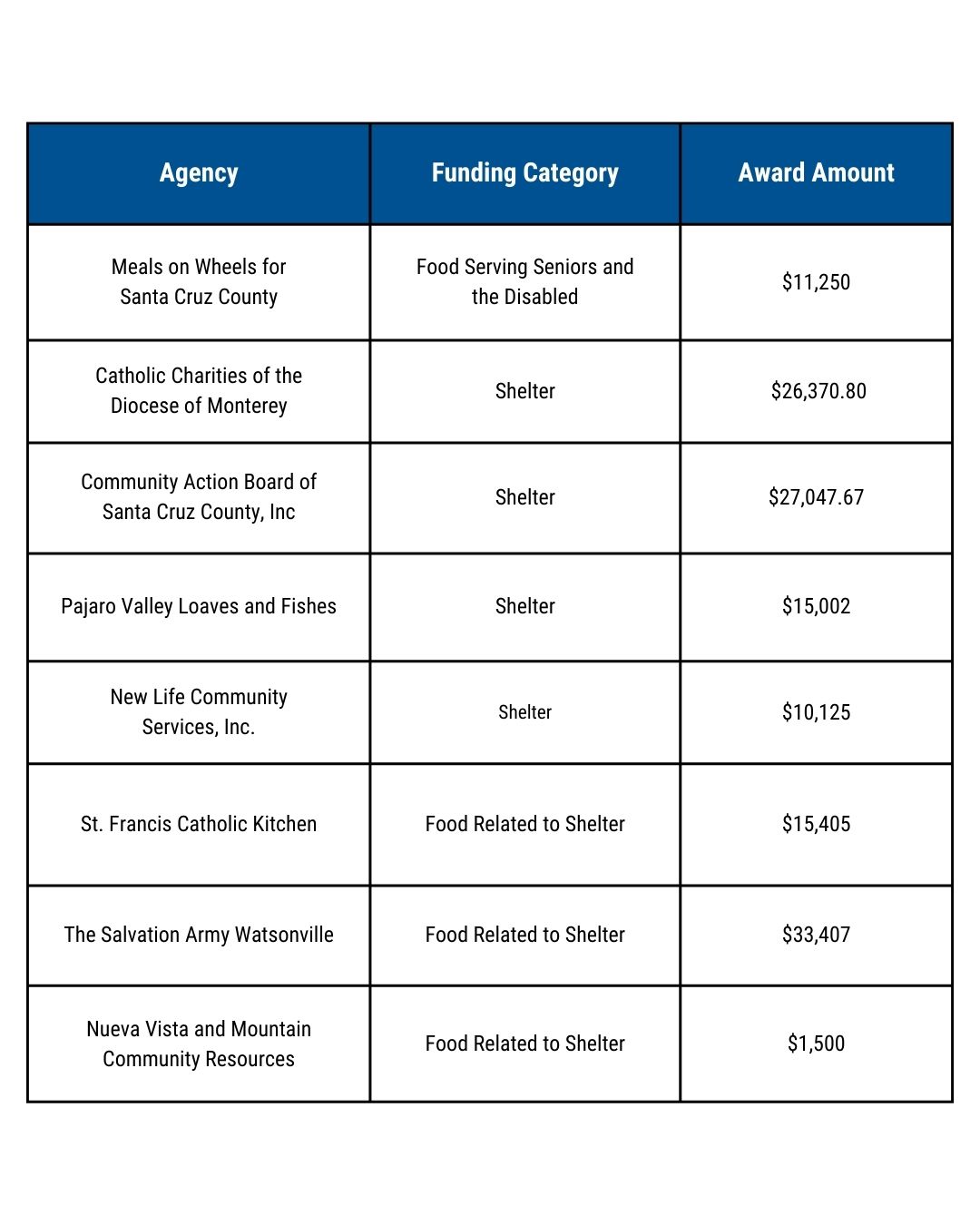 Phase 40 Grantees